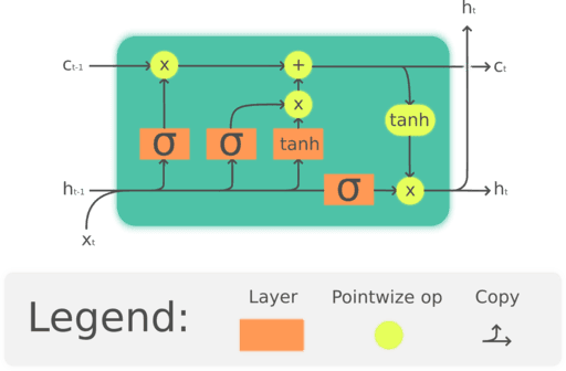 LSTM Cell