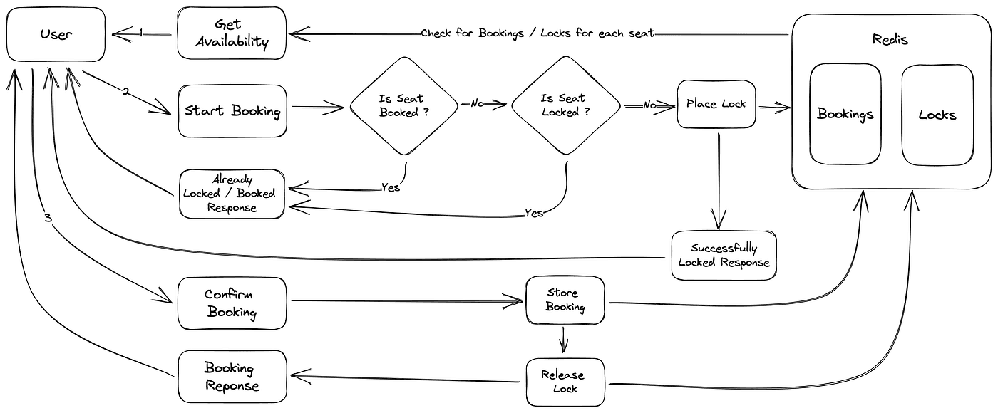 Movie Booking Workflow with Locks