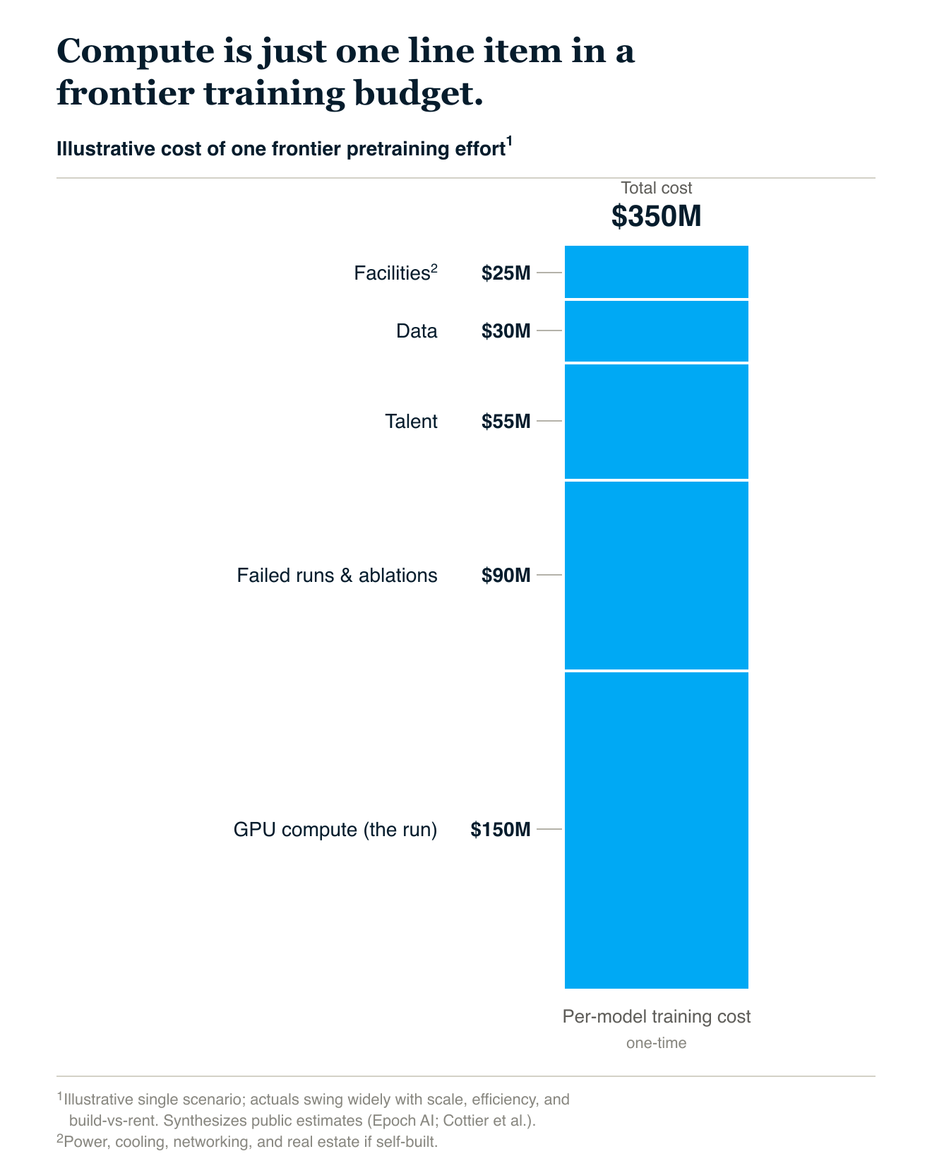 Illustrative cost breakdown of one frontier pretraining effort: a 350M training run split into GPU compute (150M), failed runs and ablations (90M), talent (55M), data (30M), and facilities (25M).