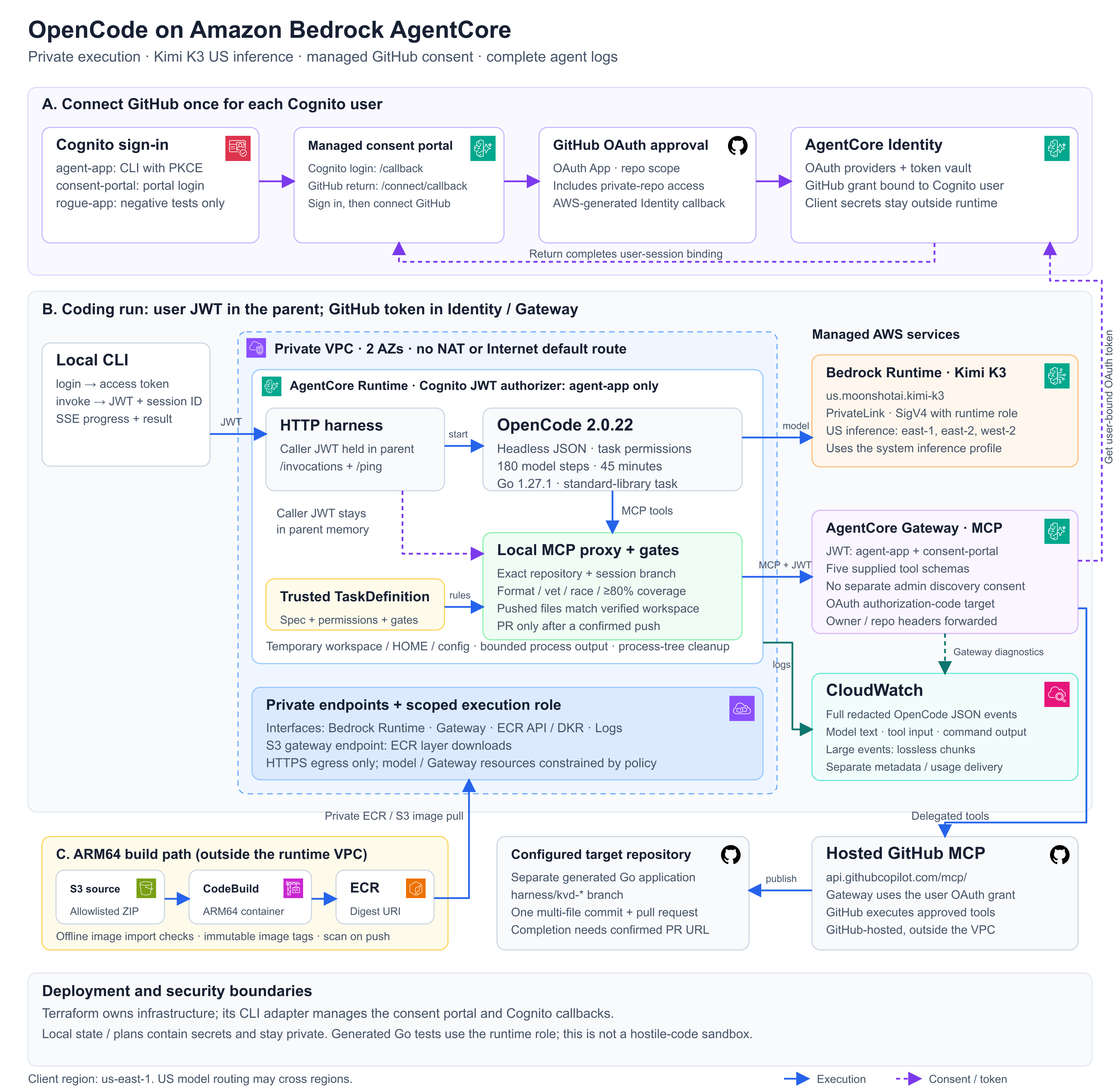 Architecture showing Cognito sign-in, GitHub consent, a private AgentCore Runtime running OpenCode, Bedrock inference, Gateway tools, and CloudWatch logs